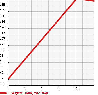 Аукционная статистика: График изменения цены VOLKSWAGEN Фольксваген  JETTA Джетта  2005 2000 1KBLX GT в зависимости от аукционных оценок